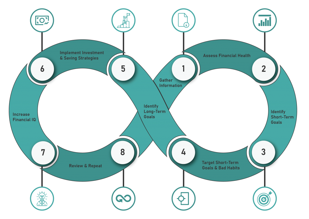 Loop of the stages of expat financial planning.