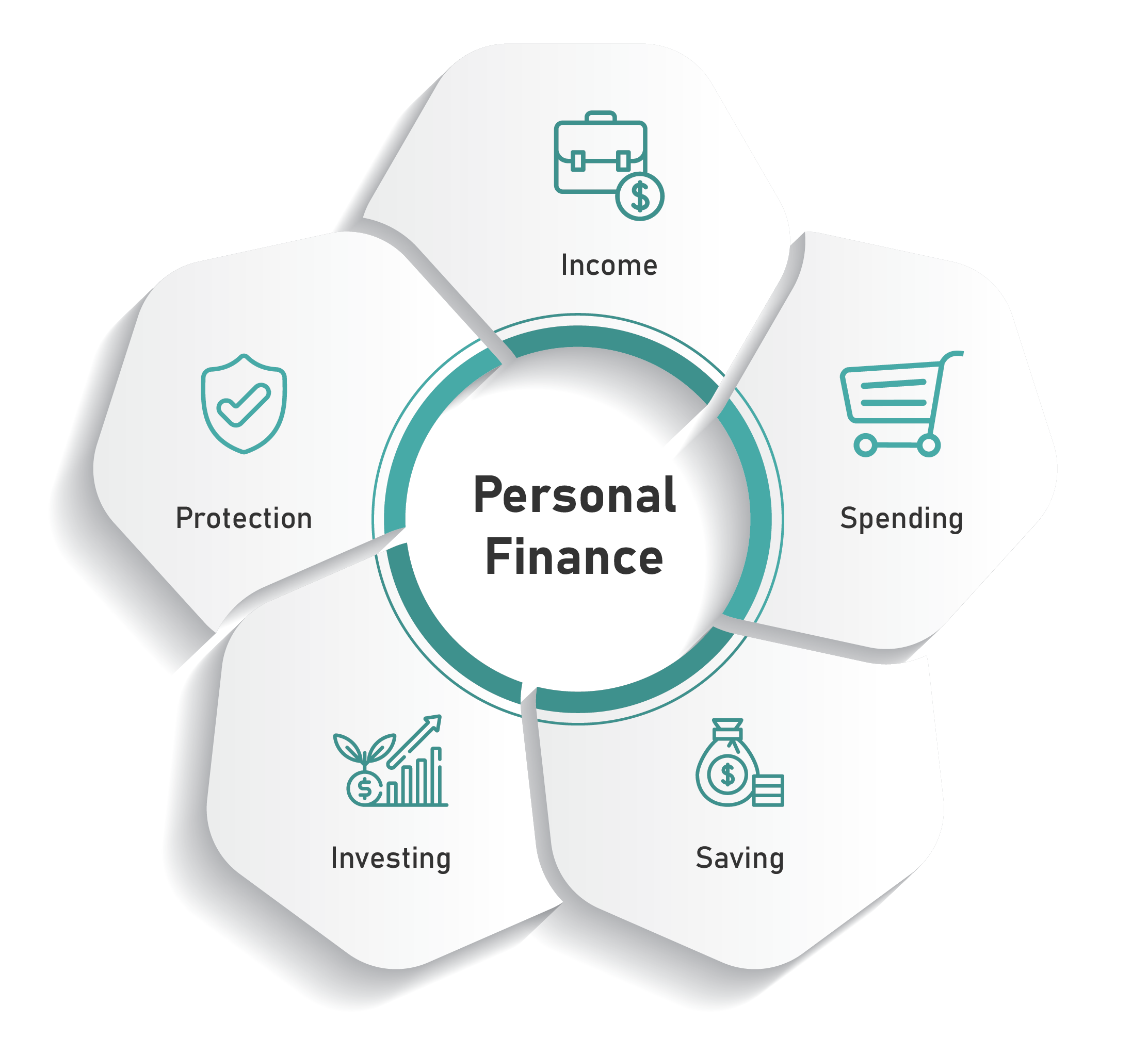 Shows the 5 core components of personal finance