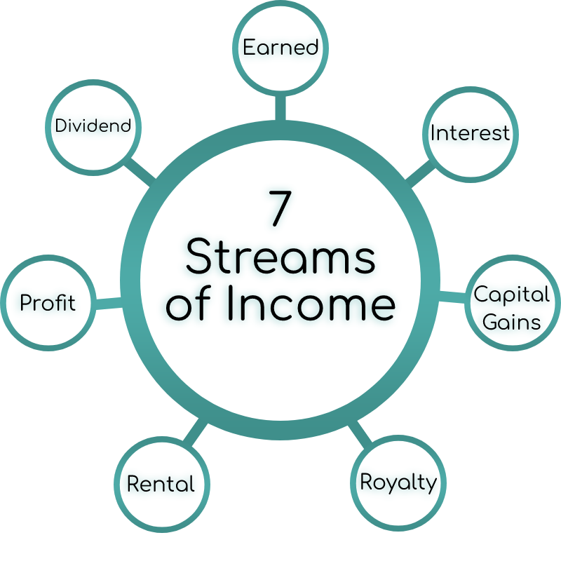 7 Different Income Streams Graphic designed by Patrik Shore Personal Finance.