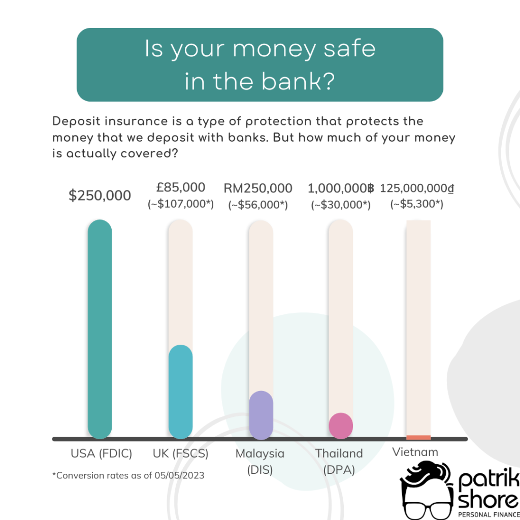 Levels of deposit insurance in SEA and Vietnam compared to other countries. 