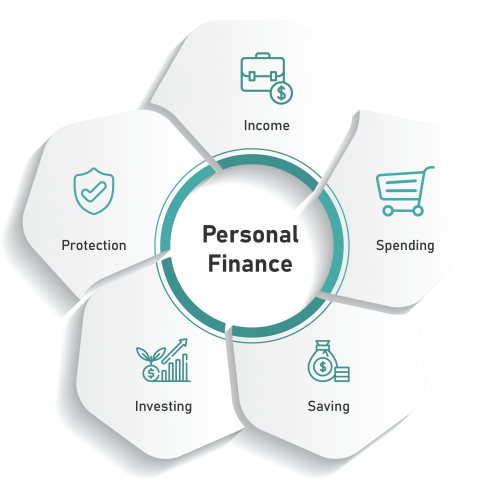 Shows the 5 core components of personal finance